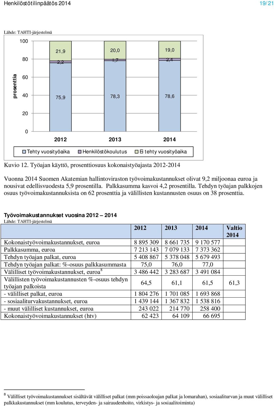 Työajan käyttö, prosenttiosuus kokonaistyöajasta 2012-2014 Vuonna 2014 Suomen Akatemian hallintoviraston työvoimakustannukset olivat 9,2 miljoonaa euroa ja nousivat edellisvuodesta 5,9 prosentilla.