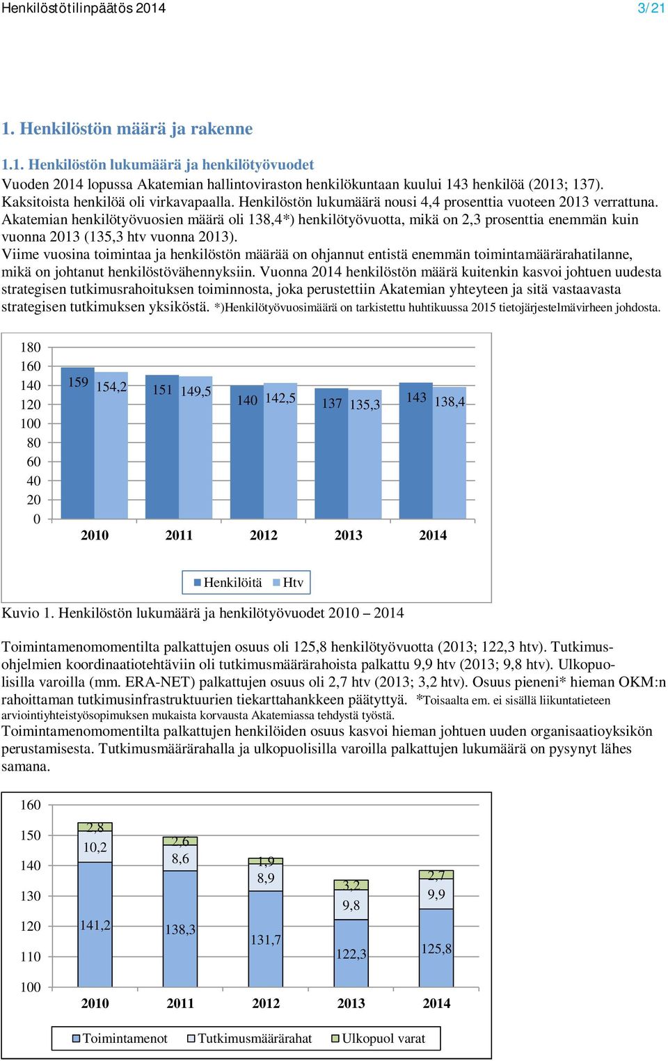 Akatemian henkilötyövuosien määrä oli 138,4*) henkilötyövuotta, mikä on 2,3 prosenttia enemmän kuin vuonna 2013 (135,3 htv vuonna 2013).