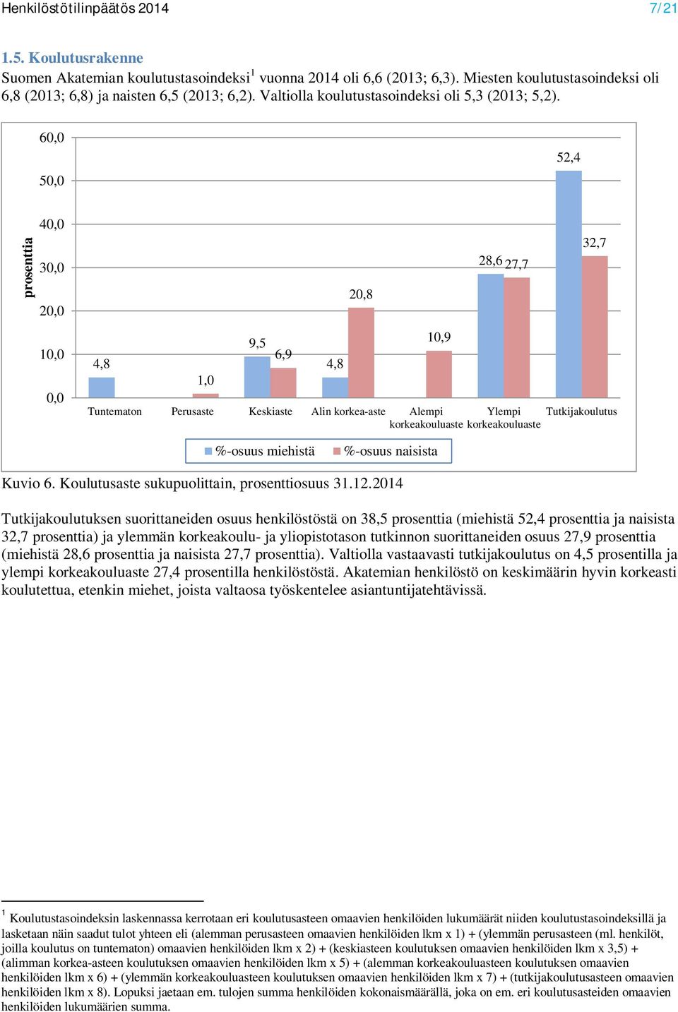 60,0 50,0 52,4 prosenttia 40,0 30,0 20,0 10,0 0,0 4,8 1,0 9,5 6,9 4,8 20,8 10,9 28,6 27,7 Tuntematon Perusaste Keskiaste Alin korkea-aste Alempi Ylempi Tutkijakoulutus korkeakouluaste korkeakouluaste