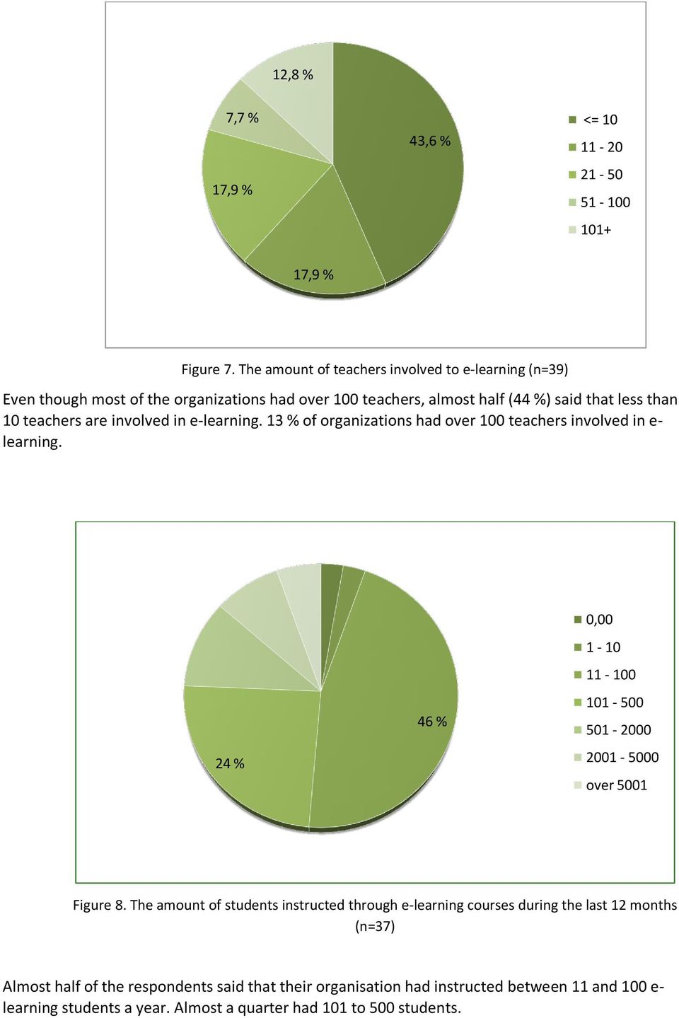 are involved in e-learning. 13 % of organizations had over 100 teachers involved in e- learning.