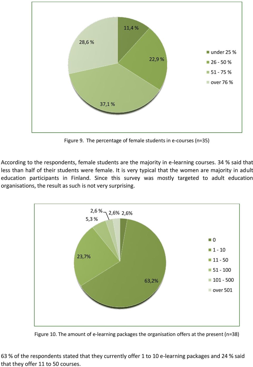 34 % said that less than half of their students were female. It is very typical that the women are majority in adult education participants in Finland.