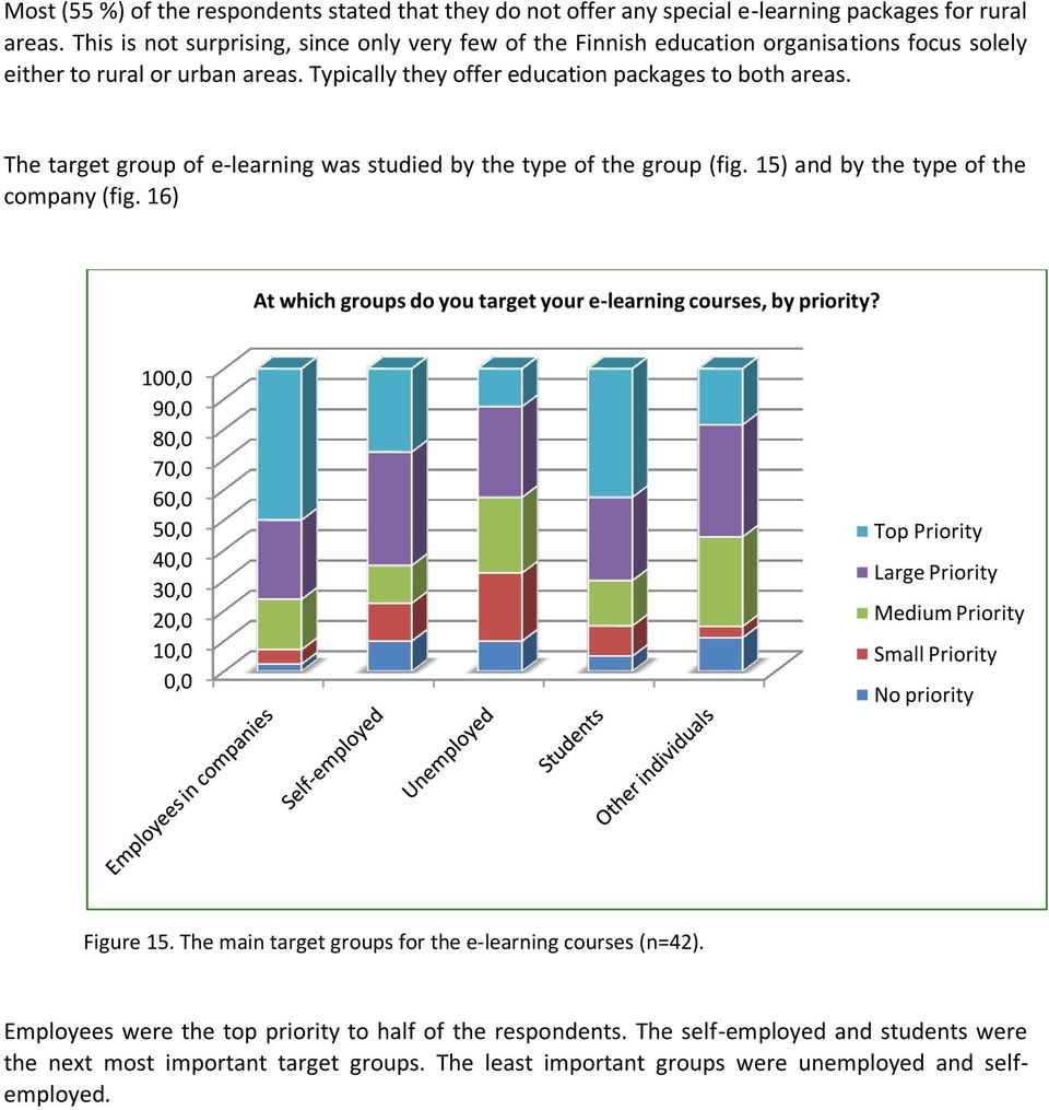 The target group of e-learning was studied by the type of the group (fig. 15) and by the type of the company (fig. 16) At which groups do you target your e-learning courses, by priority?