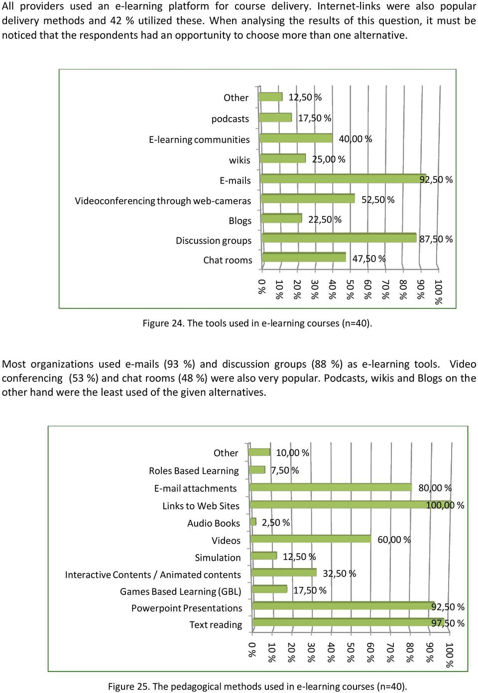 Other podcasts 12,50 % 17,50 % E-learning communities wikis 25,00 % 40,00 % E-mails 92,50 % Videoconferencing through web-cameras 52,50 % Blogs 22,50 % Discussion groups 87,50 % Chat rooms 47,50 %