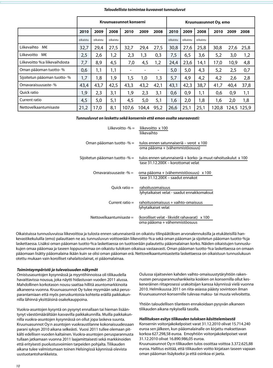 24,4 23,6 14,1 17,0 10,9 4,8 Oman pääoman tuotto- % 0,6 1,1 1,1 - - - 5,0 5,0 4,3 5,2 2,5 0,7 Sijoitetun pääoman tuotto- % 1,7 1,8 1,9 1,5 1,0 1,3 5,7 4,9 4,2 4,2 2,6 2,8 Omavaraisuusaste- % 43,4