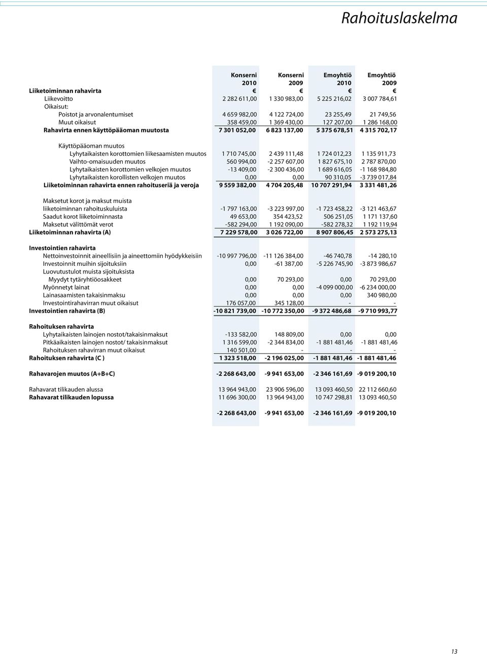 Käyttöpääoman muutos Lyhytaikaisten korottomien liikesaamisten muutos 1 710 745,00 2 439 111,48 1 724 012,23 1 135 911,73 Vaihto-omaisuuden muutos 560 994,00-2 257 607,00 1 827 675,10 2 787 870,00