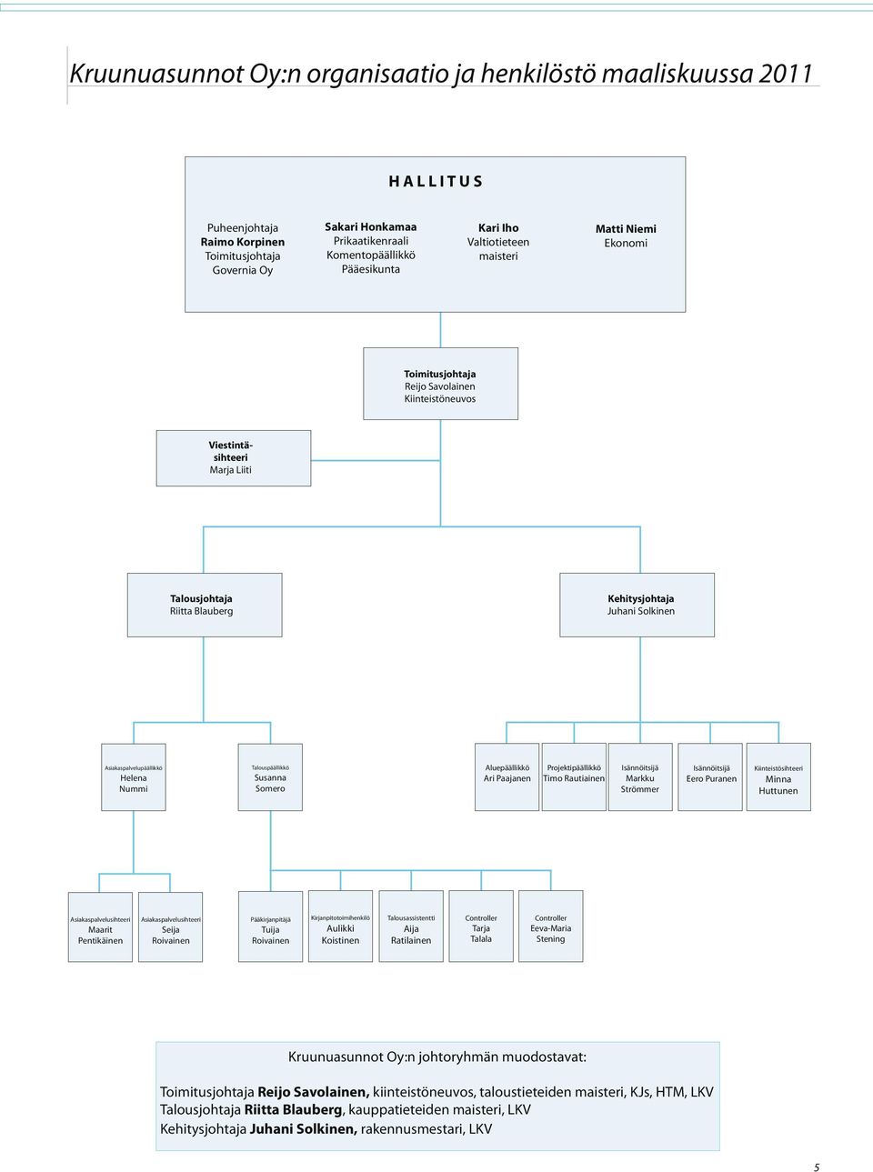 Asiakaspalvelupäällikkö Helena Nummi Talouspäällikkö Susanna Somero Aluepäällikkö Ari Paajanen Projektipäällikkö Timo Rautiainen Isännöitsijä Markku Strömmer Isännöitsijä Eero Puranen