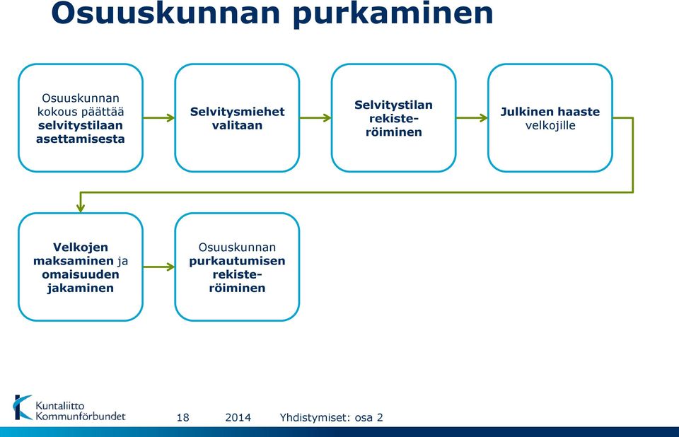 Selvitystilan rekisteröiminen Julkinen haaste velkojille