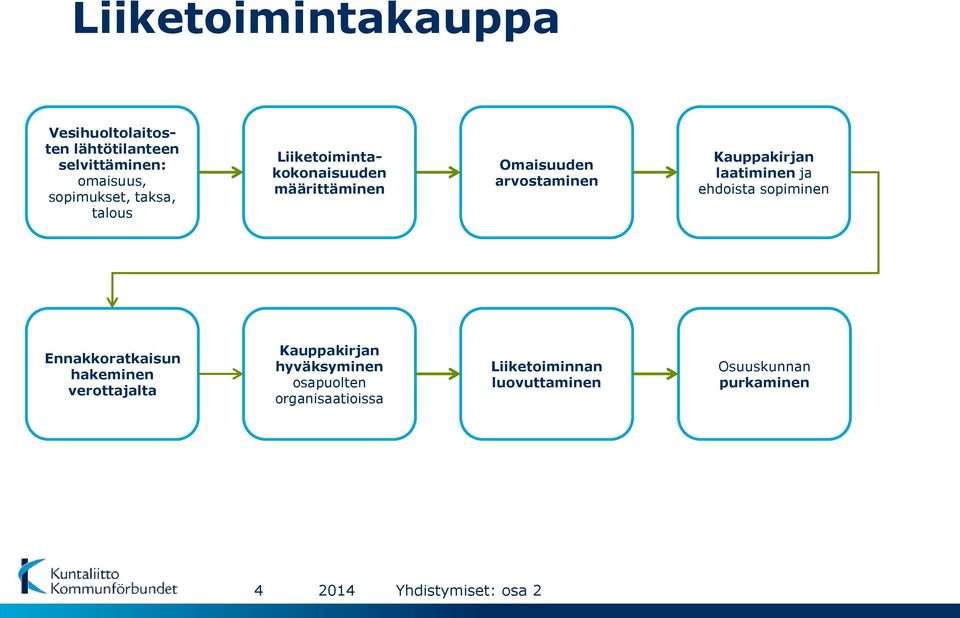 laatiminen ja ehdoista sopiminen Ennakkoratkaisun hakeminen verottajalta Kauppakirjan