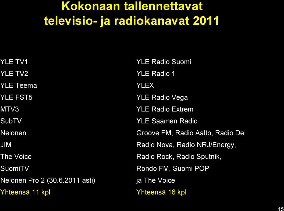2011 asti) Yhteensä 11 kpl YLE Radio Suomi YLE Radio 1 YLEX YLE Radio Vega YLE Radio Extrem YLE