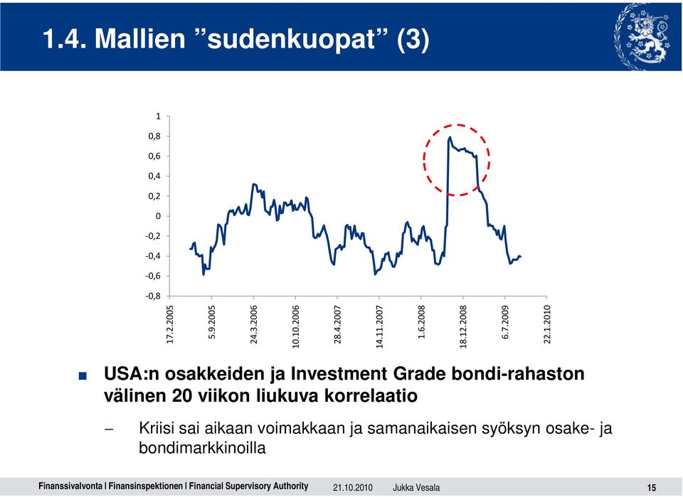 Investment Grade bondi-rahaston välinen 20 viikon liukuva korrelaatio Kriisi sai aikaan
