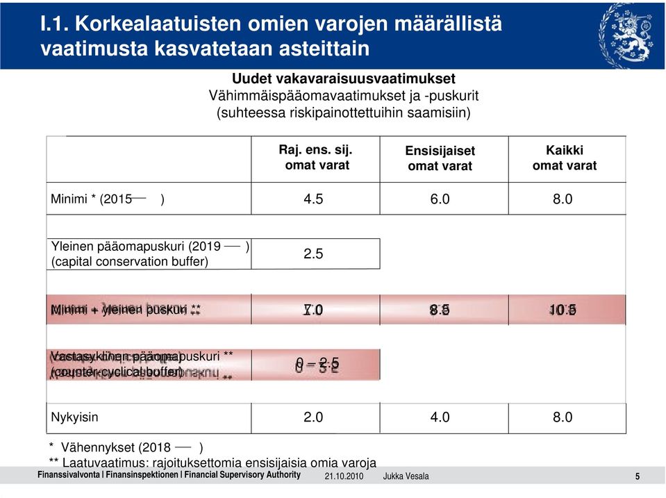 0 Yleinen pääomapuskuri (2019 ) (capital conservation buffer) 2.5 Minimi + yleinen puskuri ** 7.0 8.5 10.