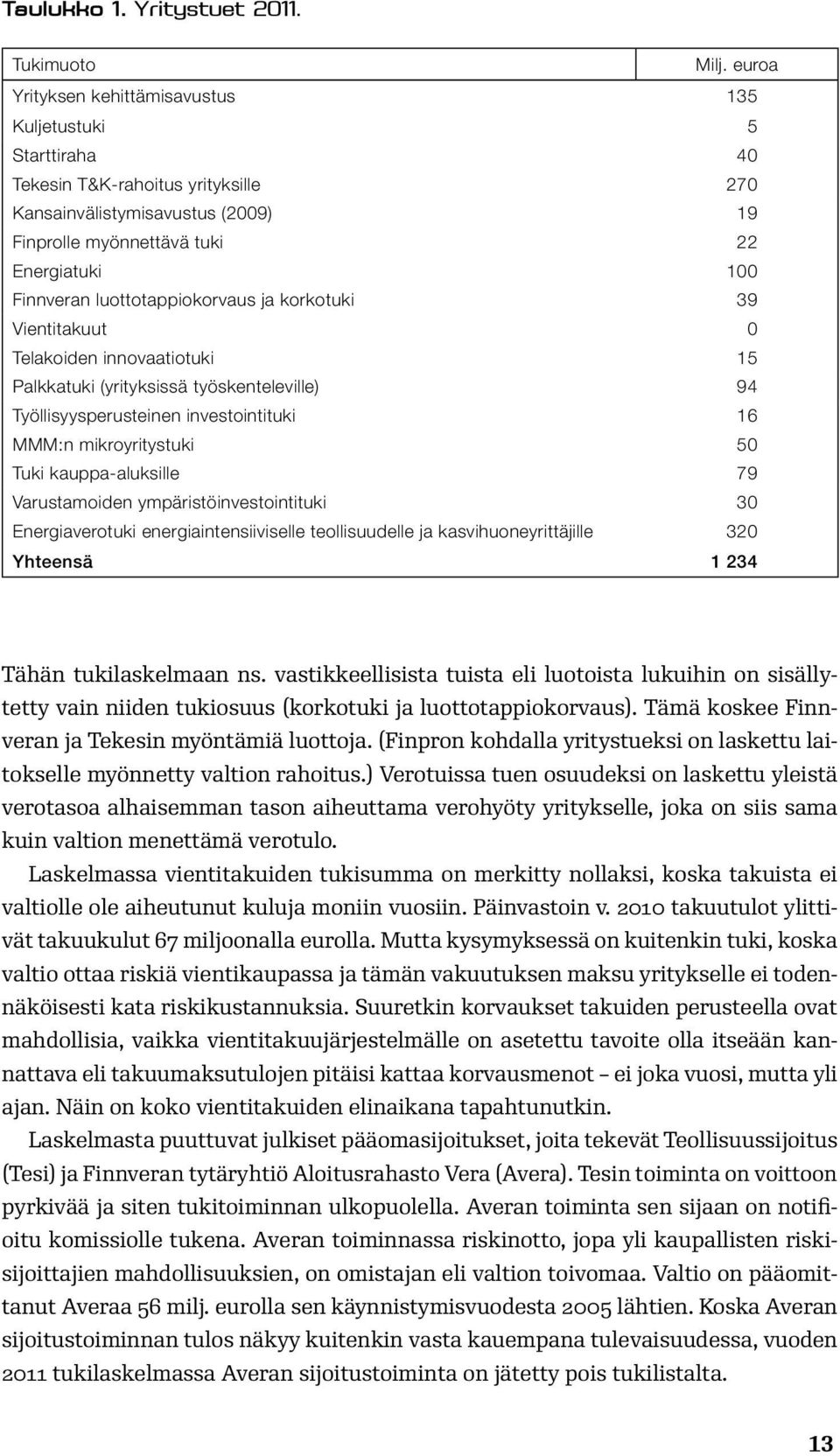 luottotappiokorvaus ja korkotuki 39 Vientitakuut 0 Telakoiden innovaatiotuki 15 Palkkatuki (yrityksissä työskenteleville) 94 Työllisyysperusteinen investointituki 16 MMM:n mikroyritystuki 50 Tuki