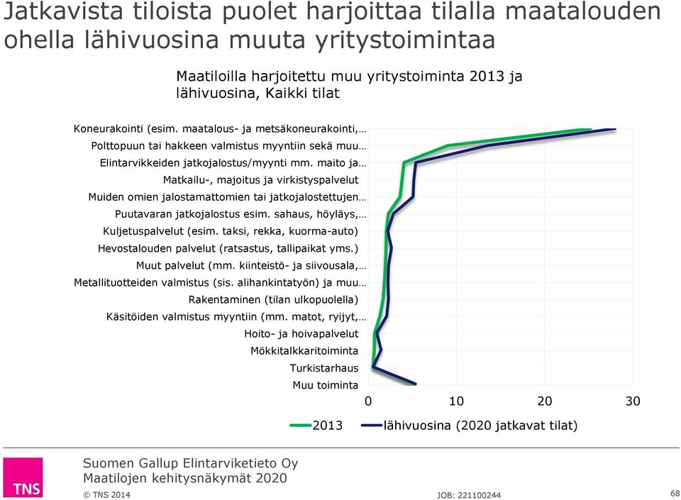 maito ja Matkailu-, majoitus ja virkistyspalvelut Muiden omien jalostamattomien tai jatkojalostettujen Puutavaran jatkojalostus esim. sahaus, höyläys, Kuljetuspalvelut (esim.