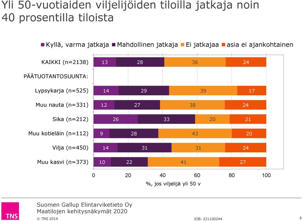 Lypsykarja (n=525) 14 29 39 17 Muu nauta (n=331) 12 27 38 24 Sika (n=212) 26 33 20 21 Muu kotieläin