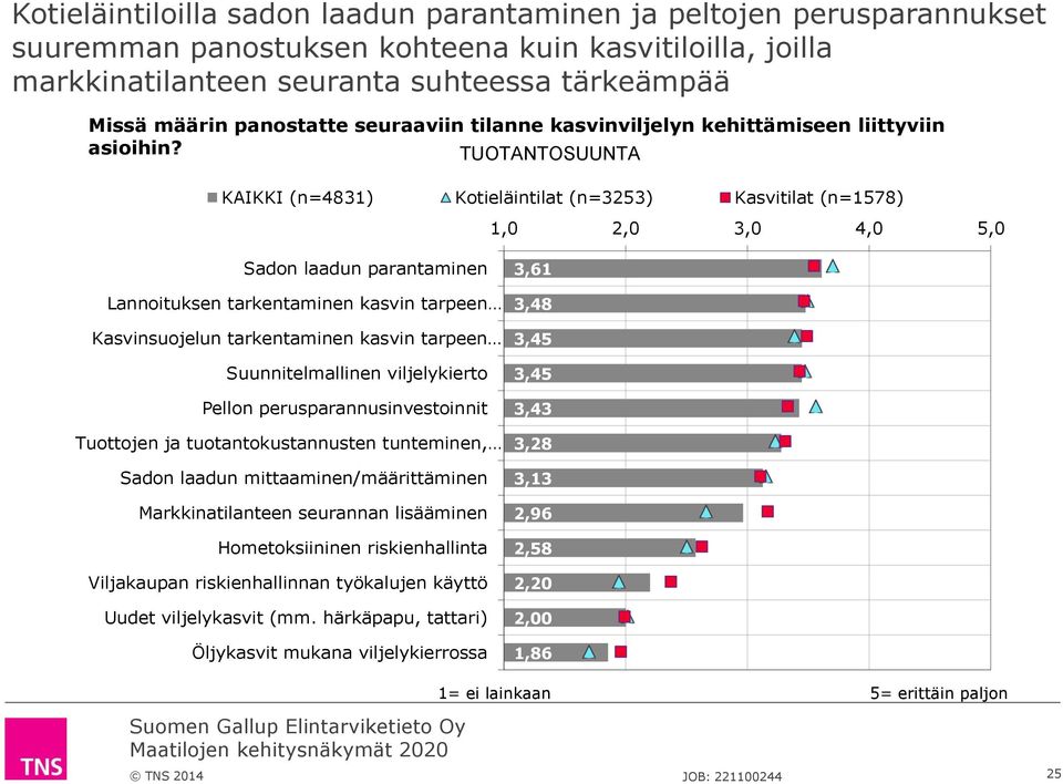 TUOTANTOSUUNTA KAIKKI (n=4831) Kotieläintilat (n=3253) Kasvitilat (n=1578) 1,0 2,0 3,0 4,0 5,0 Sadon laadun parantaminen Lannoituksen tarkentaminen kasvin tarpeen Kasvinsuojelun tarkentaminen kasvin