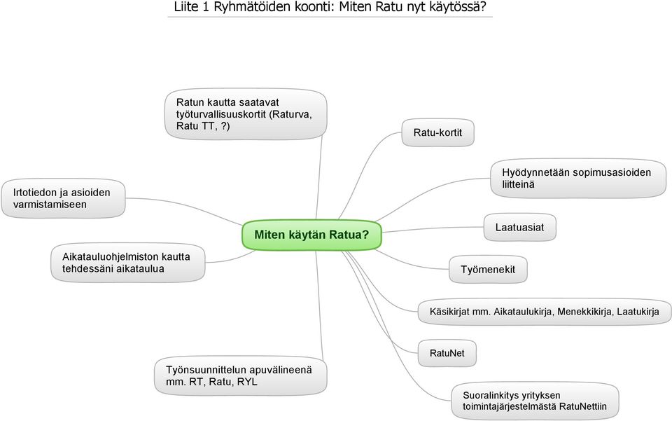 Laatuasiat Aikatauluohjelmiston kautta tehdessäni aikataulua Työmenekit Käsikirjat mm.