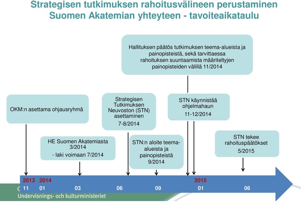 ohjausryhmä Strategisen Tutkimuksen Neuvoston (STN) asettaminen 7-8/2014 STN käynnistää ohjelmahaun 11-12/2014 HE Suomen Akatemiasta
