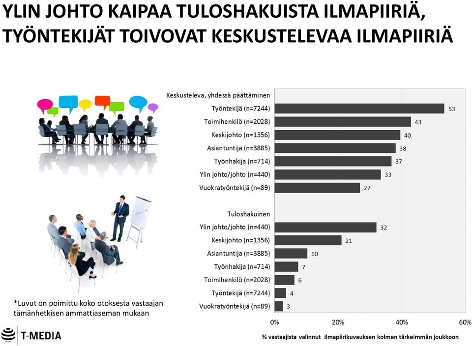 KESKUSTELEVAA ILMAPIIRIÄ *Luvut on