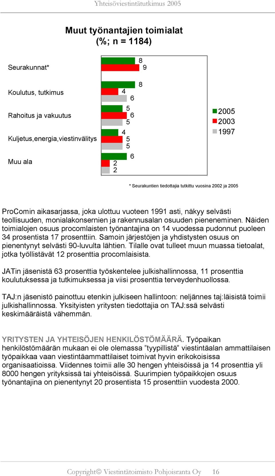 Näiden toimialojen osuus procomlaisten työnantajina on 14 vuodessa pudonnut puoleen 34 prosentista 17 prosenttiin. Samoin järjestöjen ja yhdistysten osuus on pienentynyt selvästi 90-luvulta lähtien.