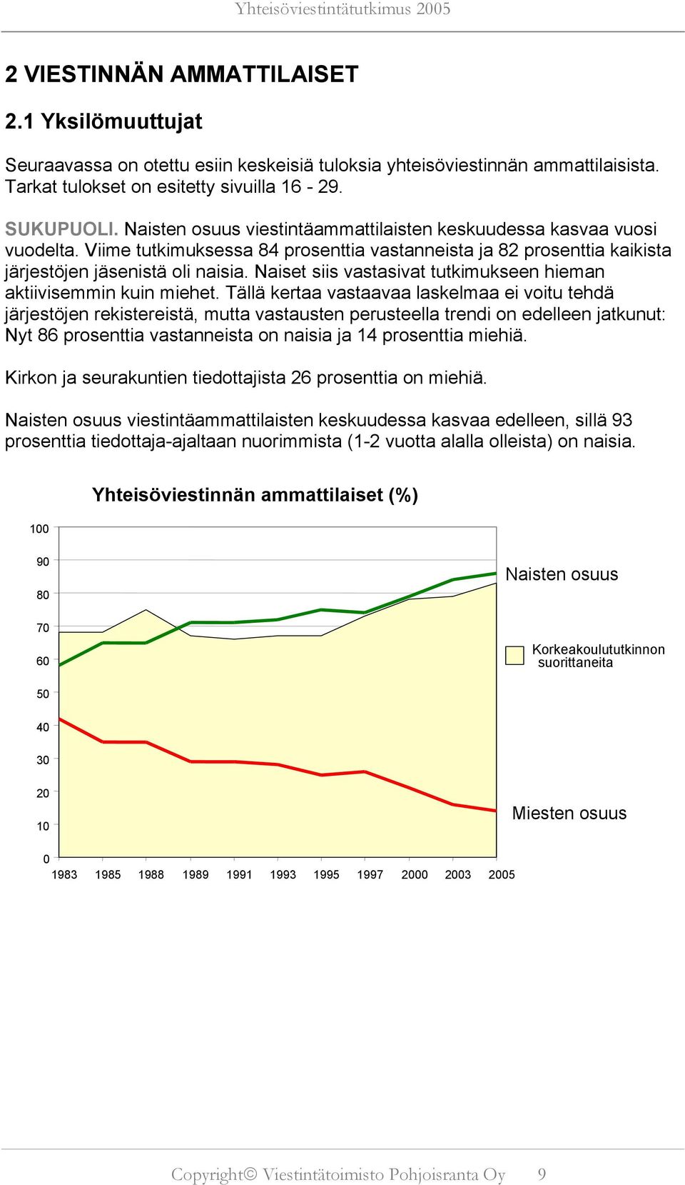 Naiset siis vastasivat tutkimukseen hieman aktiivisemmin kuin miehet.