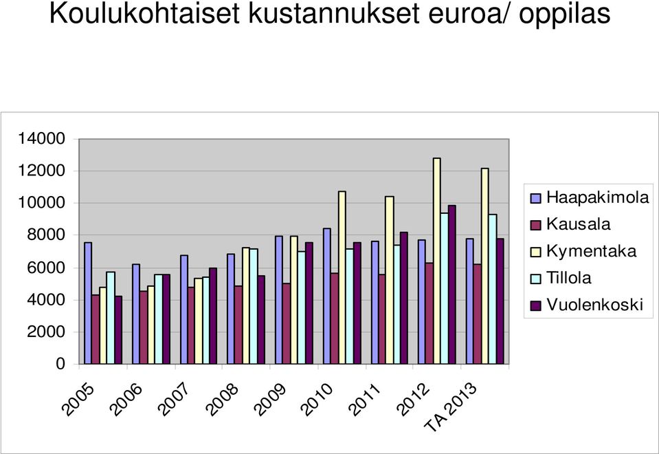 Haapakimola Kausala Kymentaka Tillola