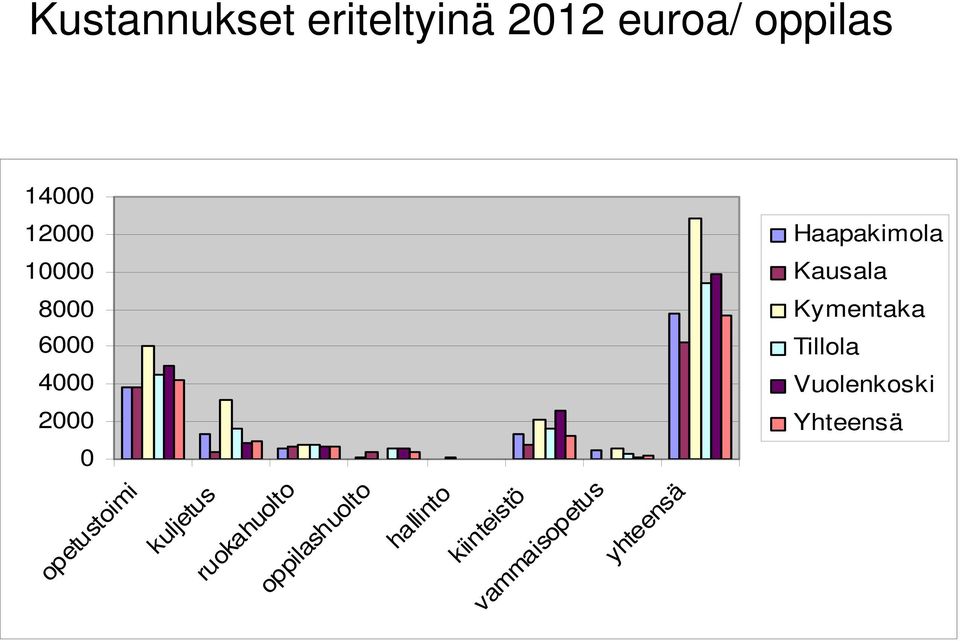 vammaisopetus yhteensä 14000 12000 10000 8000 6000 4000