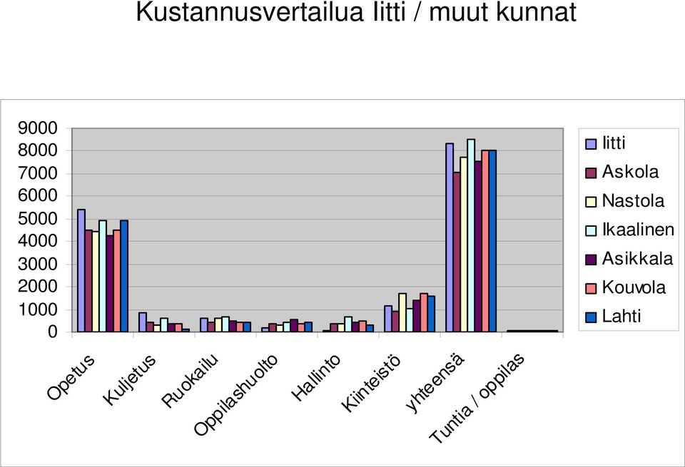 Nastola Ikaalinen Asikkala Kouvola Lahti Ruokailu