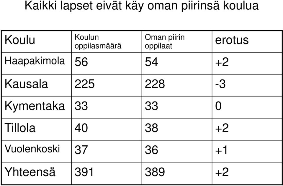 56 54 +2 Kausala 225 228-3 Kymentaka 33 33 0 Tillola