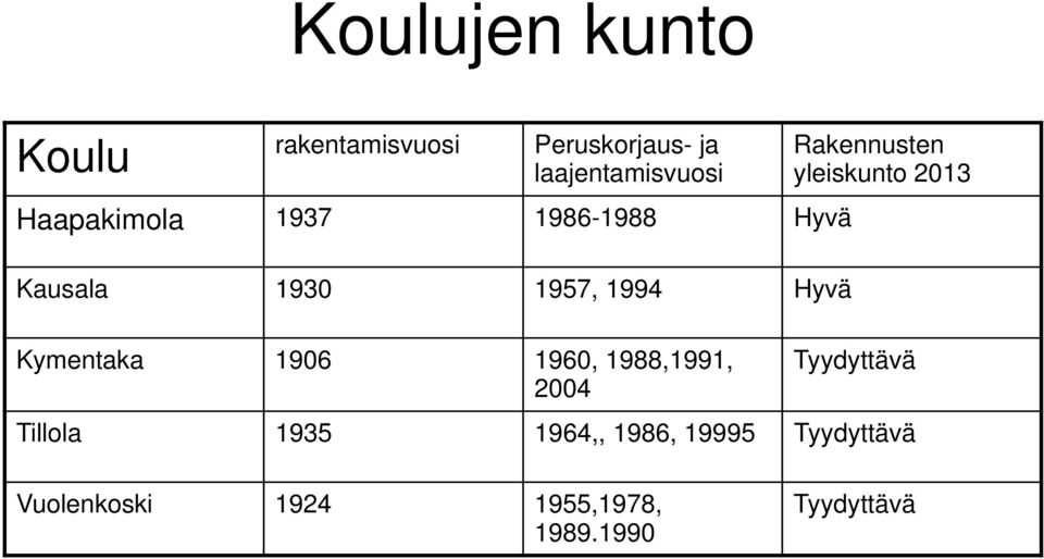 yleiskunto 2013 Kymentaka 1906 1960, 1988,1991, Tyydyttävä 2004 Tillola