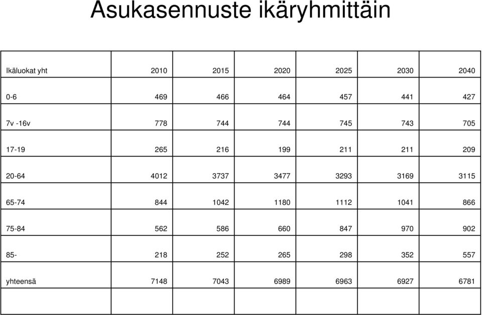 20-64 4012 3737 3477 3293 3169 3115 65-74 844 1042 1180 1112 1041 866 75-84 562