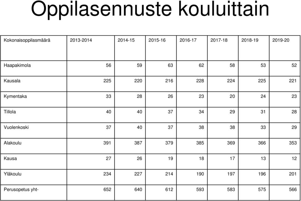 24 23 Tillola 40 40 37 34 29 31 28 Vuolenkoski 37 40 37 38 38 33 29 Alakoulu 391 387 379 385 369 366
