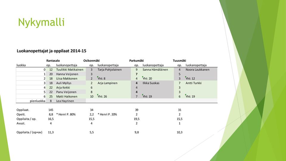 luokanopettaja 0 12 Tuulikki Matikainen 3 Tarja Pohjolainen 9 Sanna Hämäläinen 4 Noora Laukkanen 1 20 Hanna Veijonen 3 7 5 2 18 Liisa Makkonen 2 Yht: 8 4 Yht: 20 3 Yht: