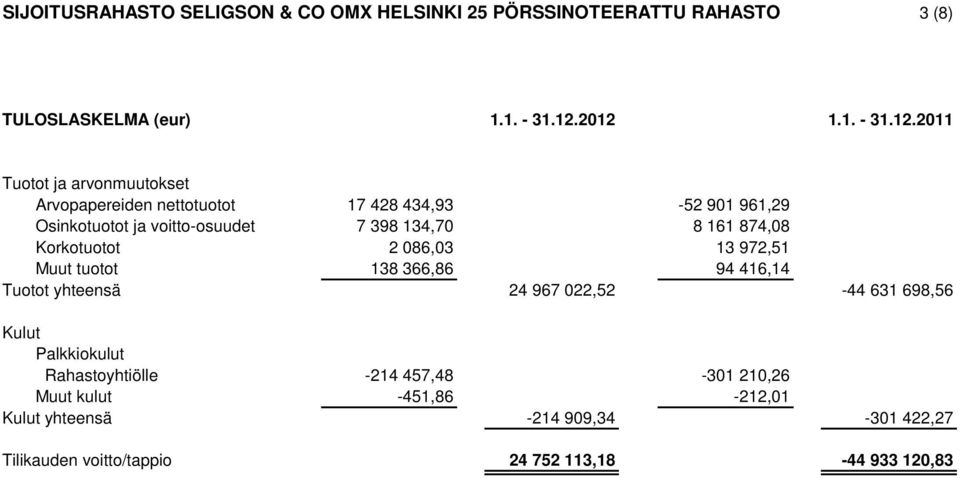 398 134,70 8 161 874,08 Korkotuotot 2 086,03 13 972,51 Muut tuotot 138 366,86 94 416,14 Tuotot yhteensä 24 967 022,52-44 631 698,56 Kulut