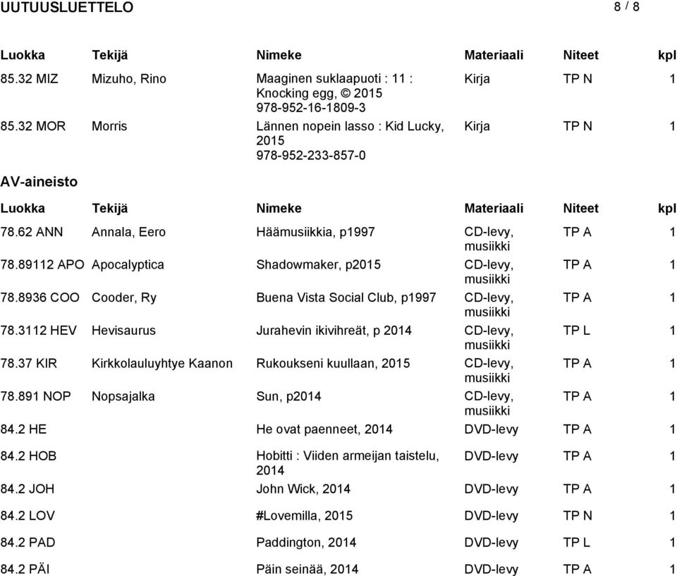 3112 HEV Hevisaurus Jurahevin ikivihreät, p 2014 CD-levy, TP L 1 78.37 KIR Kirkkolauluyhtye Kaanon Rukoukseni kuullaan, CD-levy, TP A 1 78.891 NOP Nopsajalka Sun, p2014 CD-levy, TP A 1 84.