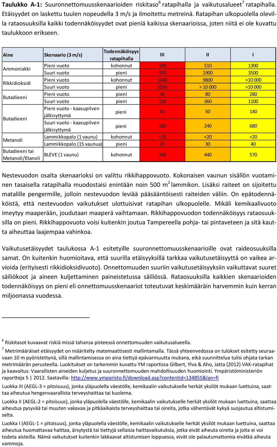 Aine Ammoniakki Rikkidioksidi Butadieeni Butadieeni Metanoli Butadieeni tai Metanoli/Etanoli Skenaario (3 m/s) Todennäköisyys ratapihalla Pieni vuoto kohonnut Suuri vuoto Pieni vuoto kohonnut Suuri