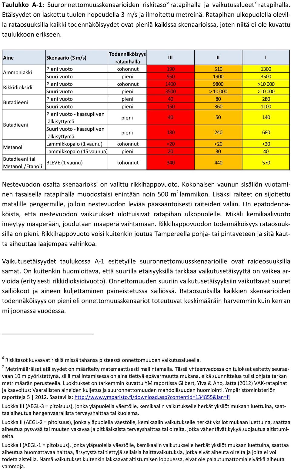 Aine Ammoniakki Rikkidioksidi Butadieeni Butadieeni Metanoli Butadieeni tai Metanoli/Etanoli Skenaario (3 m/s) Todennäköisyys ratapihalla Pieni vuoto kohonnut Suuri vuoto Pieni vuoto kohonnut Suuri