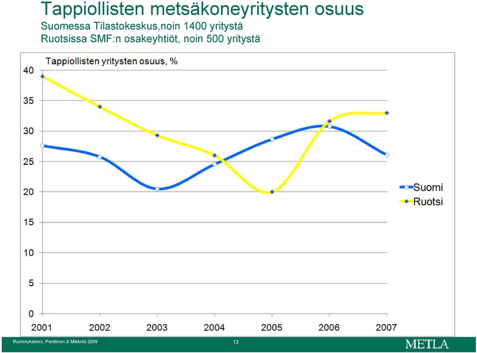 Ruotsissa SMF:n osakeyhtiöt, noin 500