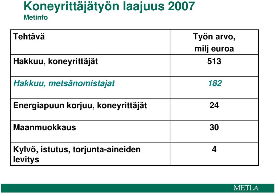 metsänomistajat 182 Energiapuun korjuu, koneyrittäjät