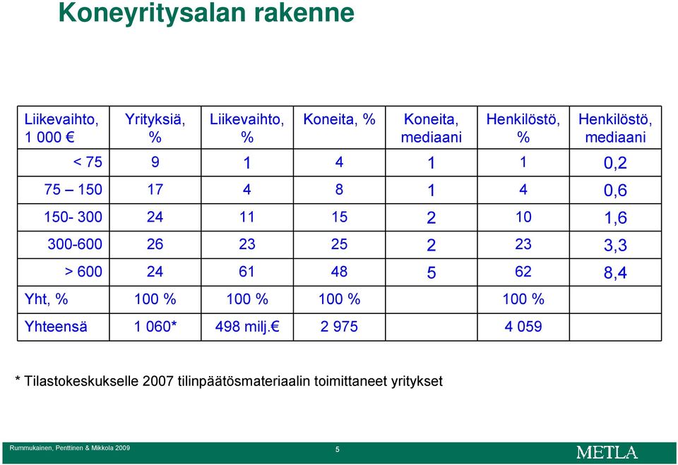 300-600 26 23 25 2 23 3,3 > 600 24 61 48 5 62 8,4 Yht, % 100 % 100 % 100 % 100 % Yhteensä 1 060* 498 milj.