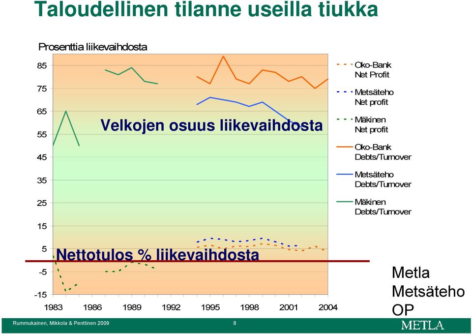 Debts/Turnover Metsäteho Debts/Turnover Mäkinen Debts/Turnover 5-5 -15 Nettotulos %