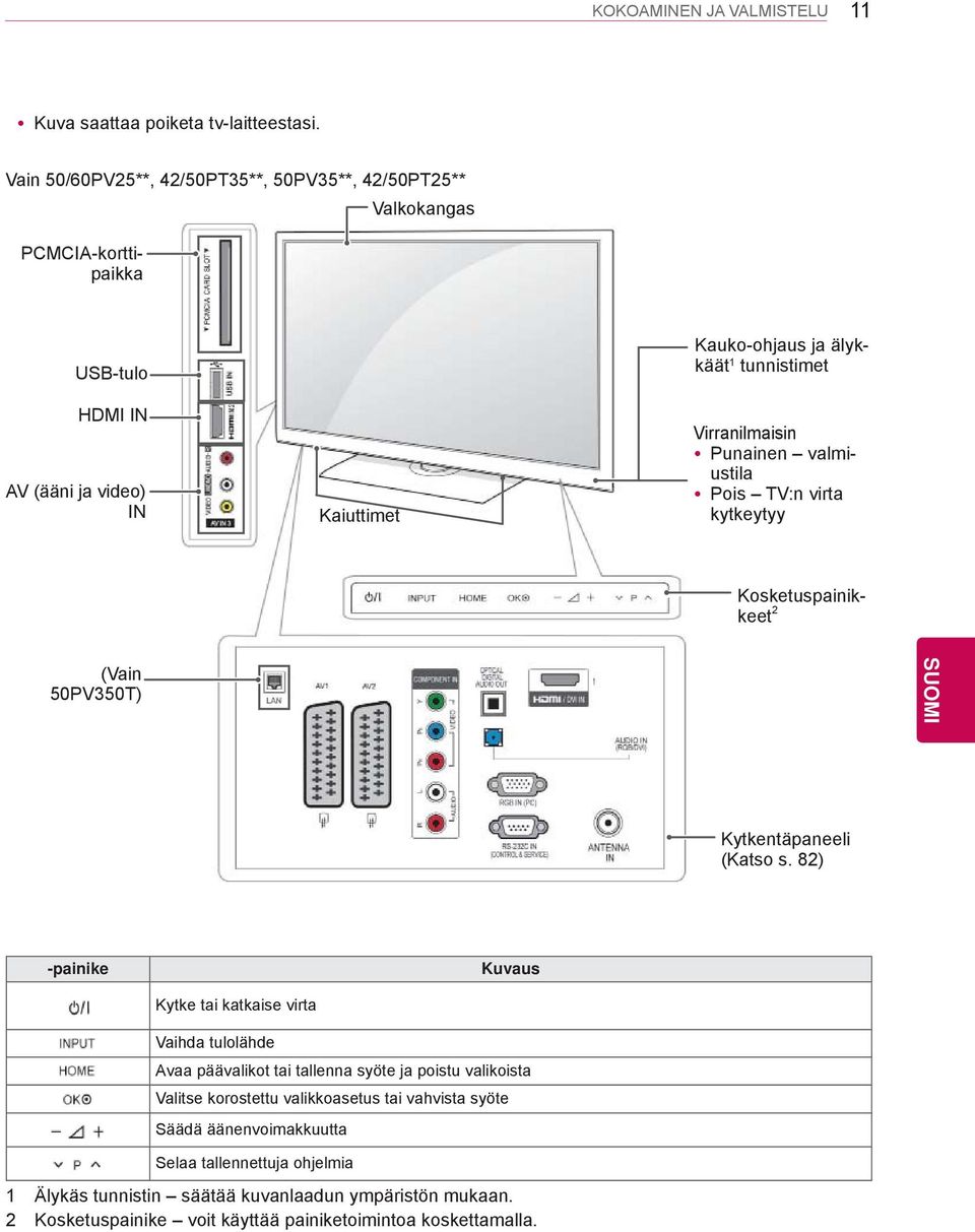 Punainen valmiustila Pois TV:n virta kytkeytyy PCMCIA-korttipaikka Kosketuspainikkeet 2 (Vain 50PV350T) Kytkentäpaneeli (Katso s.