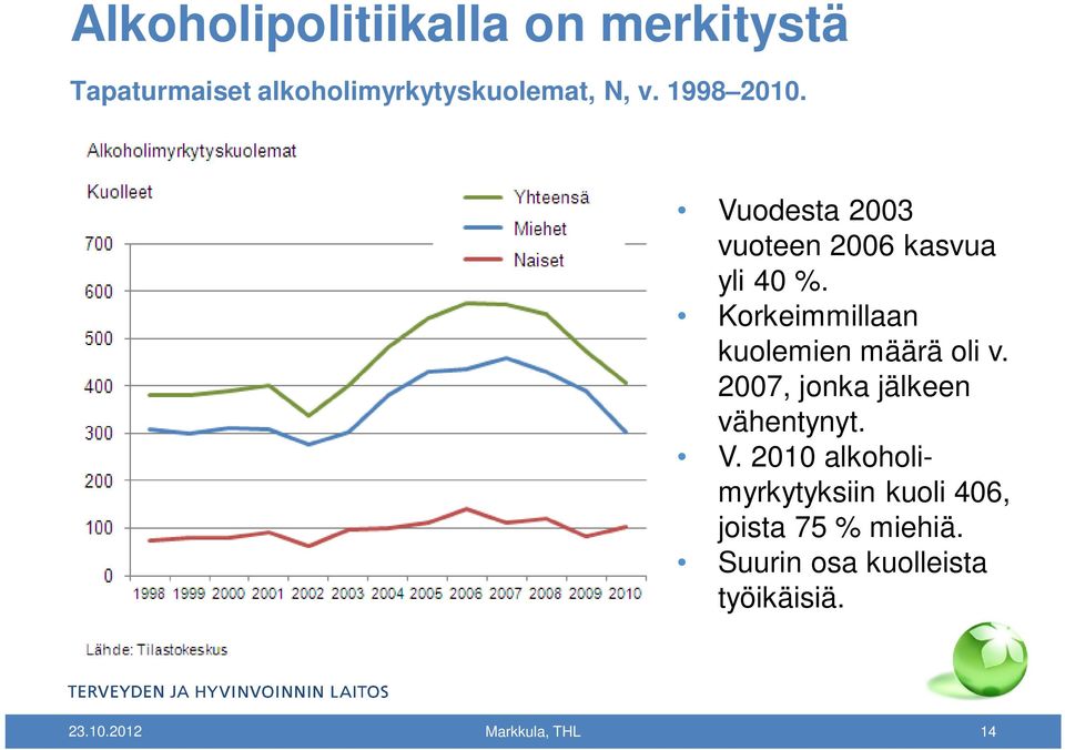 Korkeimmillaan kuolemien määrä oli v. 2007, jonka jälkeen vähentynyt. V.