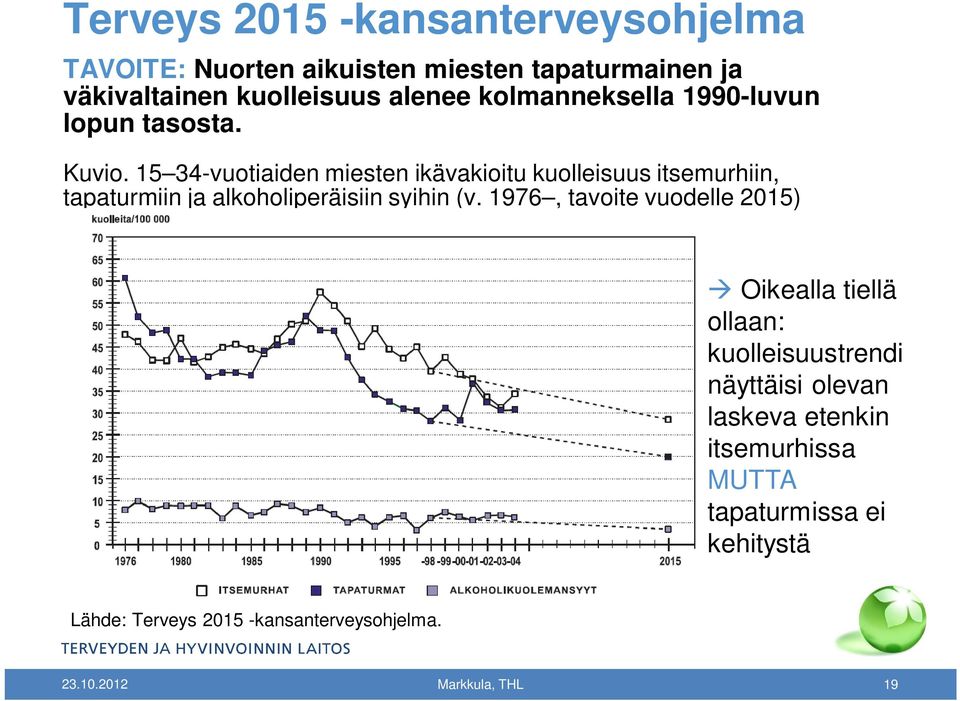 15 34-vuotiaiden miesten ikävakioitu kuolleisuus itsemurhiin, tapaturmiin ja alkoholiperäisiin syihin (v.