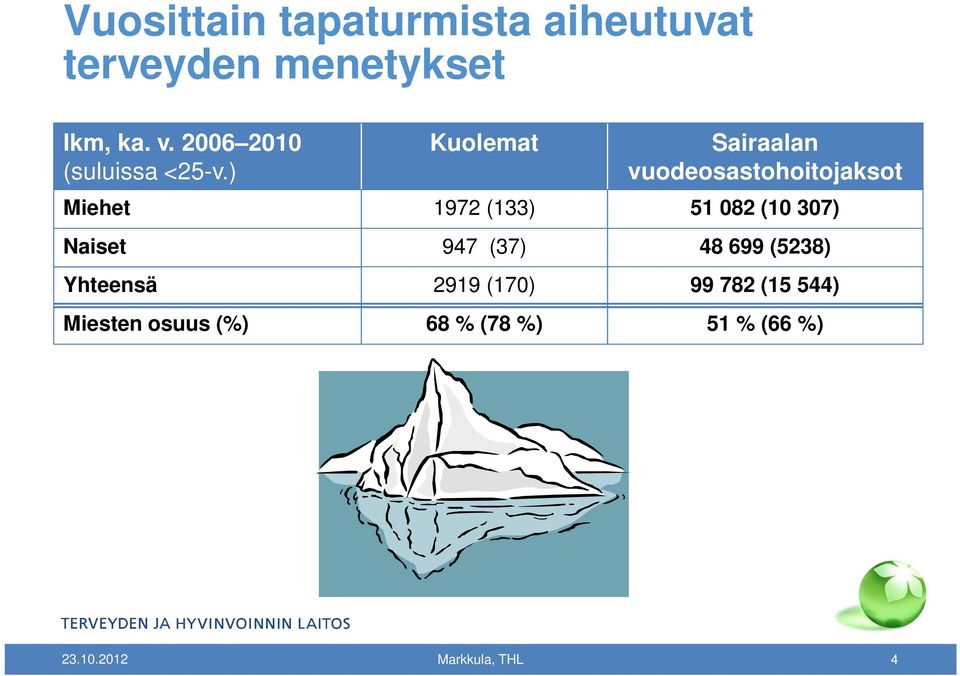 ) Kuolemat Sairaalan vuodeosastohoitojaksot Miehet 1972 (133) 51 082 (10