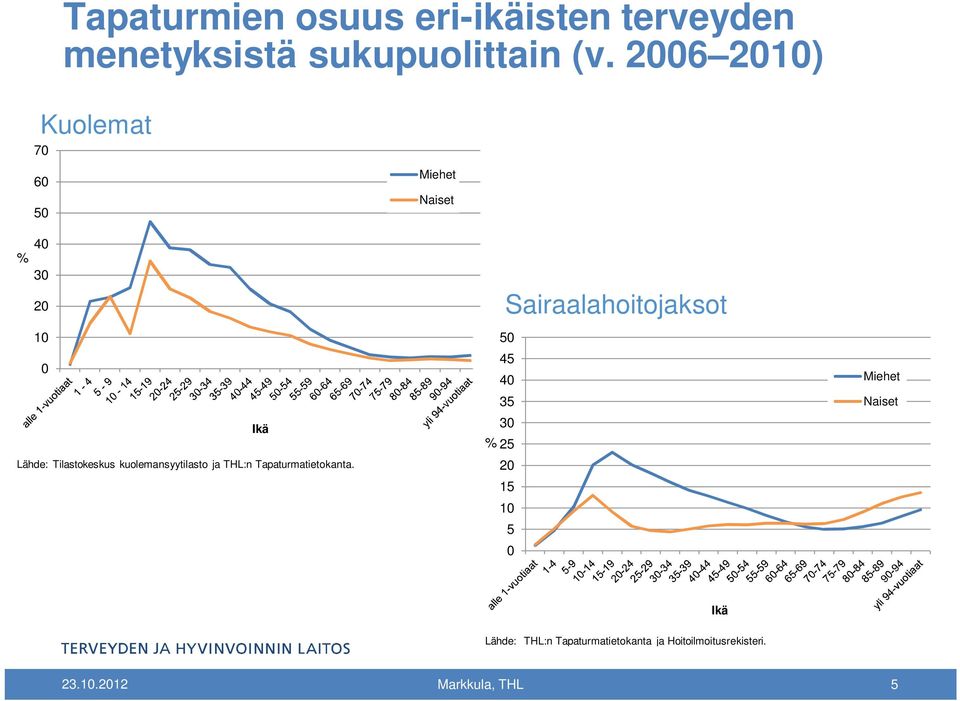 Tilastokeskus kuolemansyytilasto ja THL:n Tapaturmatietokanta.