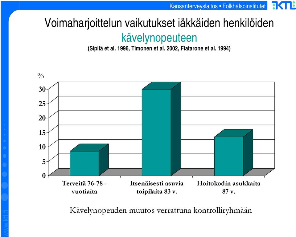 1994) % 30 25 20 15 10 5 0 Terveitä 76-78 - vuotiaita Itsenäisesti asuvia