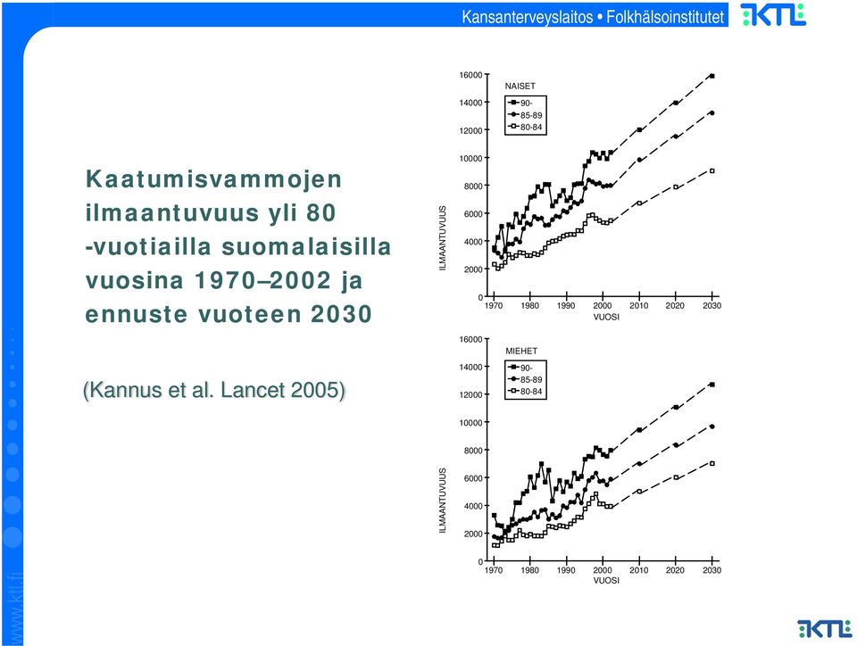 Lancet 2005) ILMAANTUVUUS 10000 8000 6000 4000 2000 16000 14000 12000 0 1970 1980 1990 2000 2010