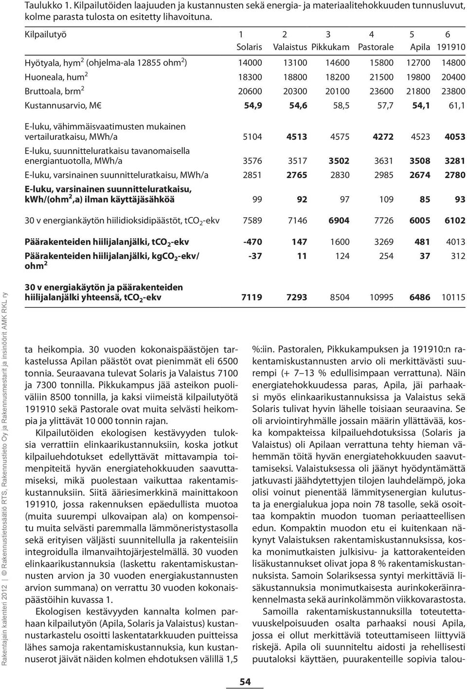 20400 Bruttoala, brm 2 20600 20300 20100 23600 21800 23800 Kustannusarvio, M 54,9 54,6 58,5 57,7 54,1 61,1 E-luku, vähimmäisvaatimusten mukainen vertailuratkaisu, MWh/a 5104 4513 4575 4272 4523 4053