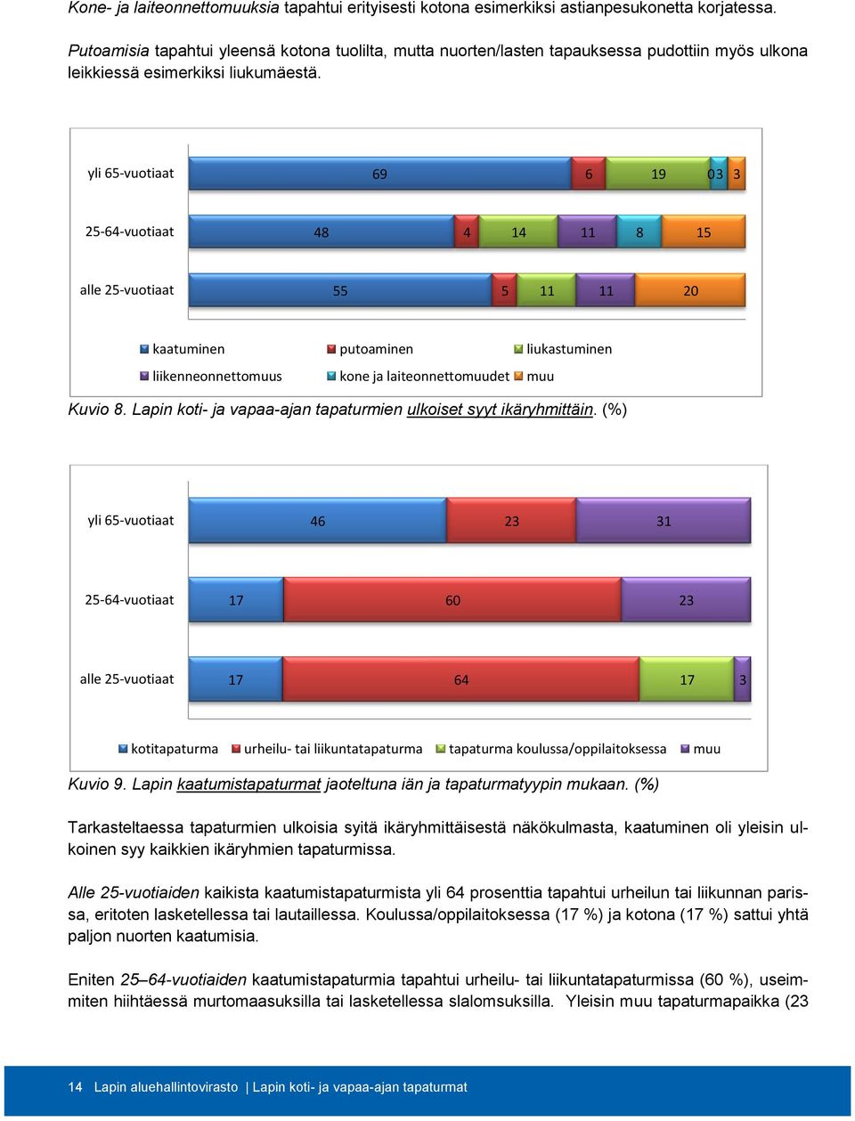yli 65-vuotiaat 69 6 19 03 3 25-64-vuotiaat 48 4 14 11 8 15 alle 25-vuotiaat 55 5 11 11 20 kaatuminen putoaminen liukastuminen liikenneonnettomuus kone ja laiteonnettomuudet muu Kuvio 8.