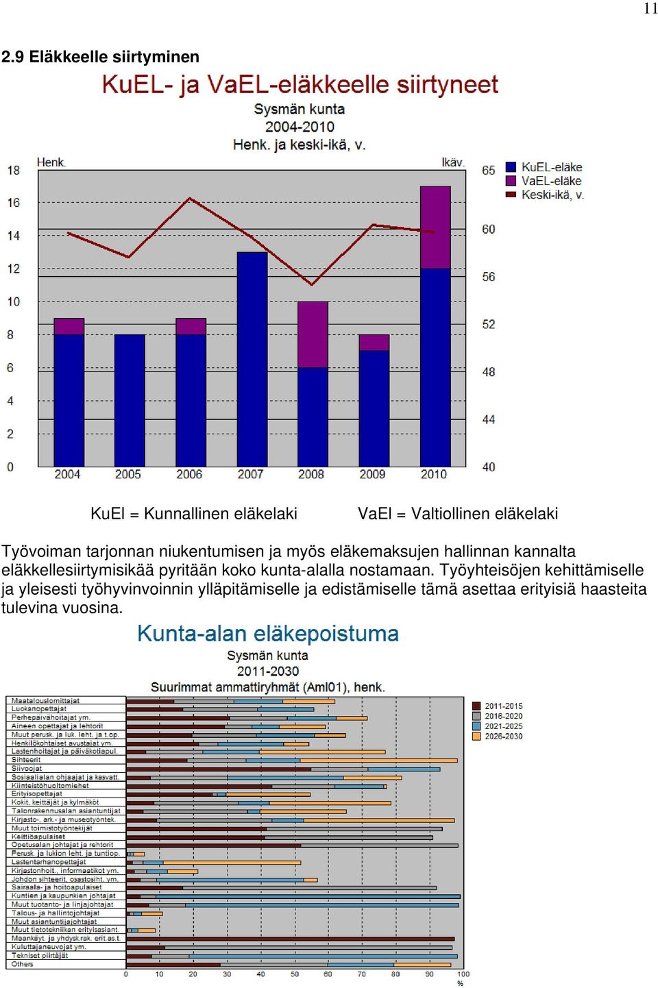 eläkkellesiirtymisikää pyritään koko kunta-alalla nostamaan.